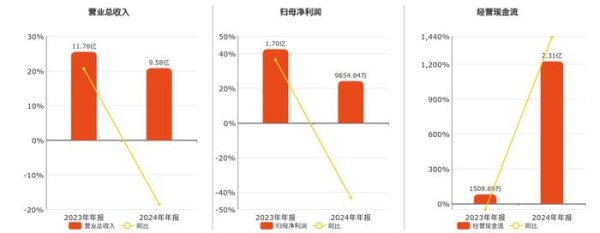 配配网官网 诚益通(300430.SZ)2024年净利润为9654.84万元、较去年同期下降43.23%