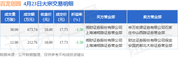 配资论坛app下载 4月23日百龙创园发生2笔大宗交易 成交金额886.5万元