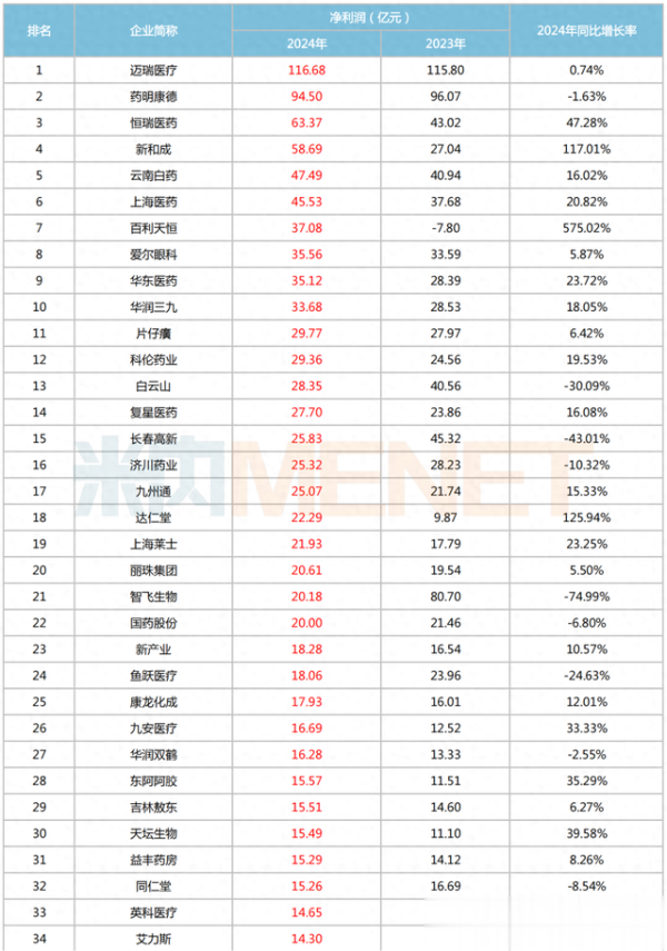 配资炒股推荐几个网站 46家药企合赚超1200亿, 达仁堂、浙江医药飞涨, 6家翻倍