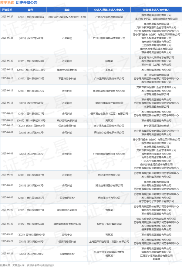 股票配资最新消息 苏宁易购作为被告/被上诉人的1起涉及劳动争议的诉讼将于2025年5月13日开庭