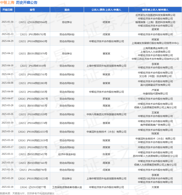 线上配资电话 中智上海作为被告/被上诉人的1起涉及劳动合同纠纷的诉讼将于2025年5月13日开庭