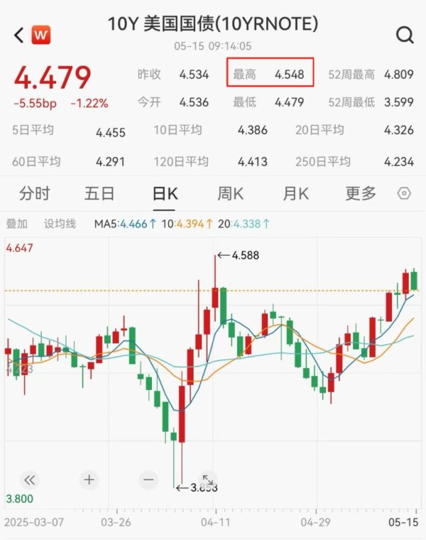 网络配资 美债市场，又变了？