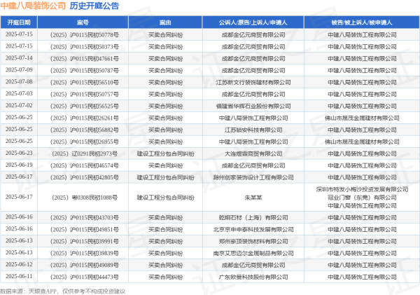 配资入门知识网 中建八局装饰公司作为被告/被上诉人的1起涉及买卖合同纠纷的诉讼将于2025年5月20日开庭