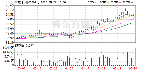 股票配资门户在线阅读 中宠股份：目前订单情况稳定，境内三大自主品牌将持续推出或升级主粮产品