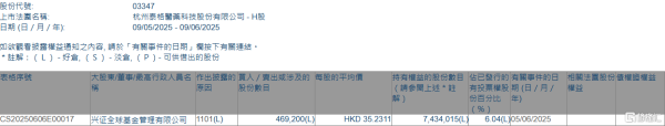 金股配资网 泰格医药(03347.HK)获兴证全球基金增持46.92万股