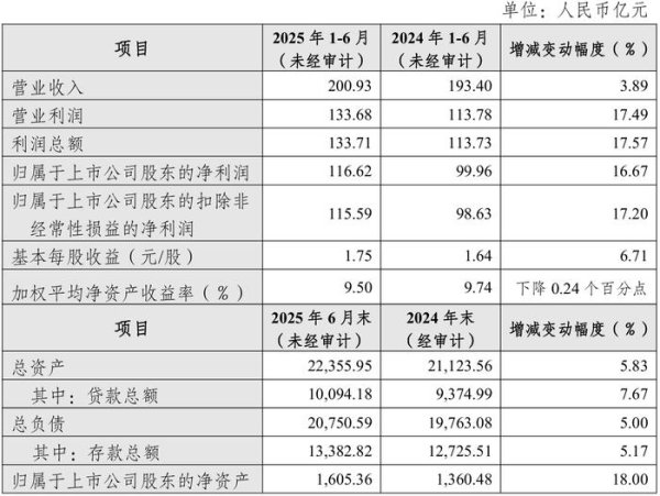 配资牌照查询网 上市公司动态 | 杭州银行上半年净利同比增长17%，中微公司上半年净利同比预增31.61%-41.28%
